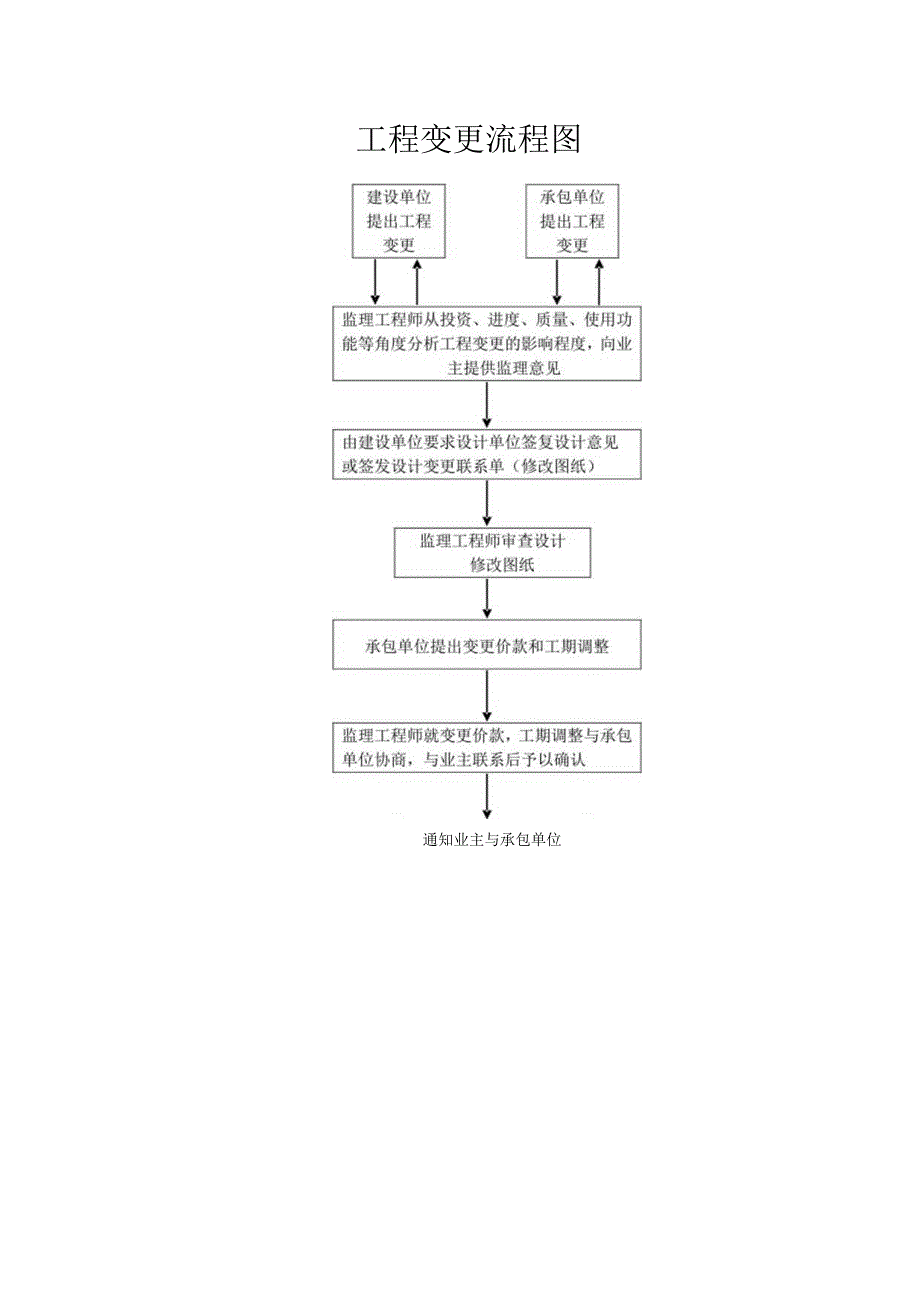 工程变更流程图.docx_第1页