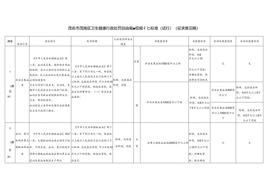 茂南区卫生行政处罚自由裁量权细化标准（试行）.docx_第1页