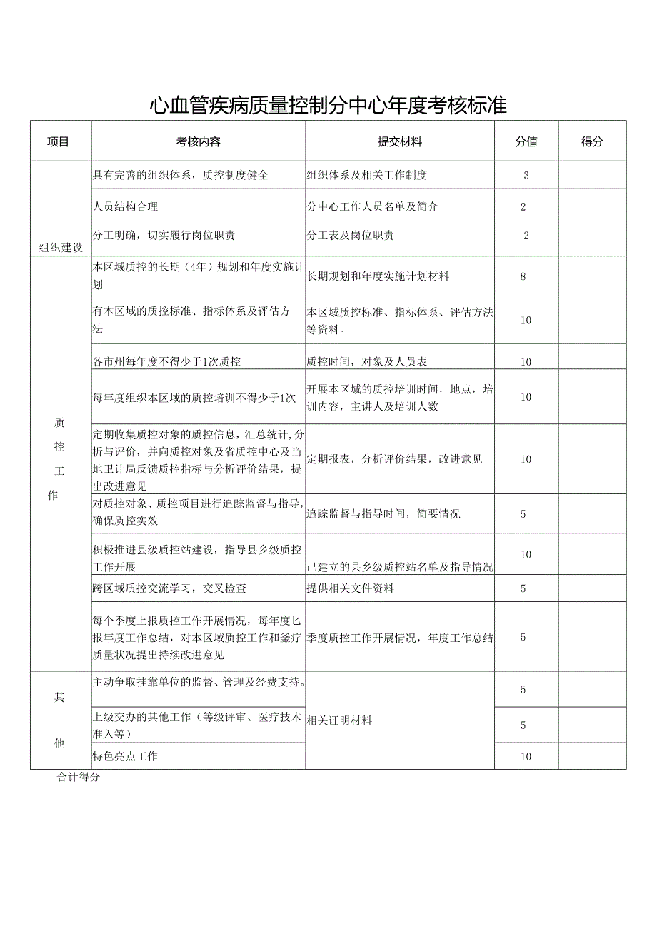 心血管疾病质量控制分中心年度考核标准.docx_第1页