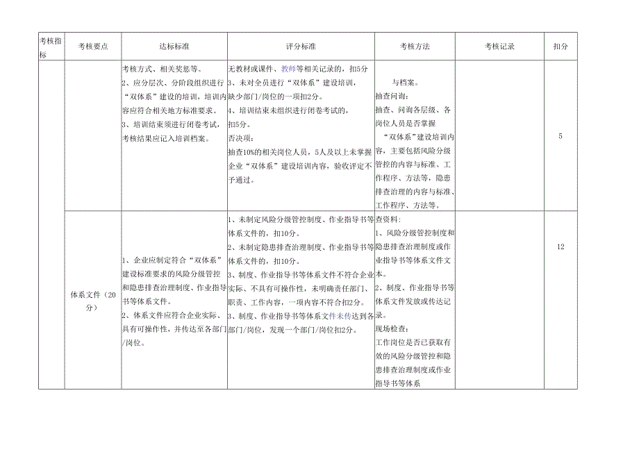 双重预防体系建设达标评估表模板.docx_第2页