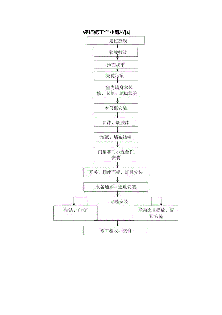 装饰施工作业流程图.docx_第1页