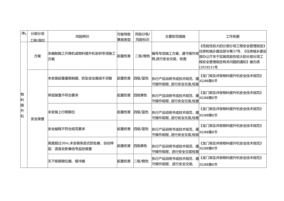 物料提升机风险识别及防范措施.docx_第1页