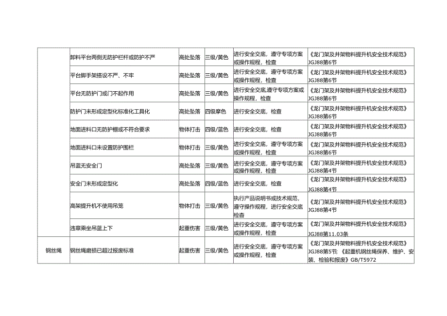 物料提升机风险识别及防范措施.docx_第3页