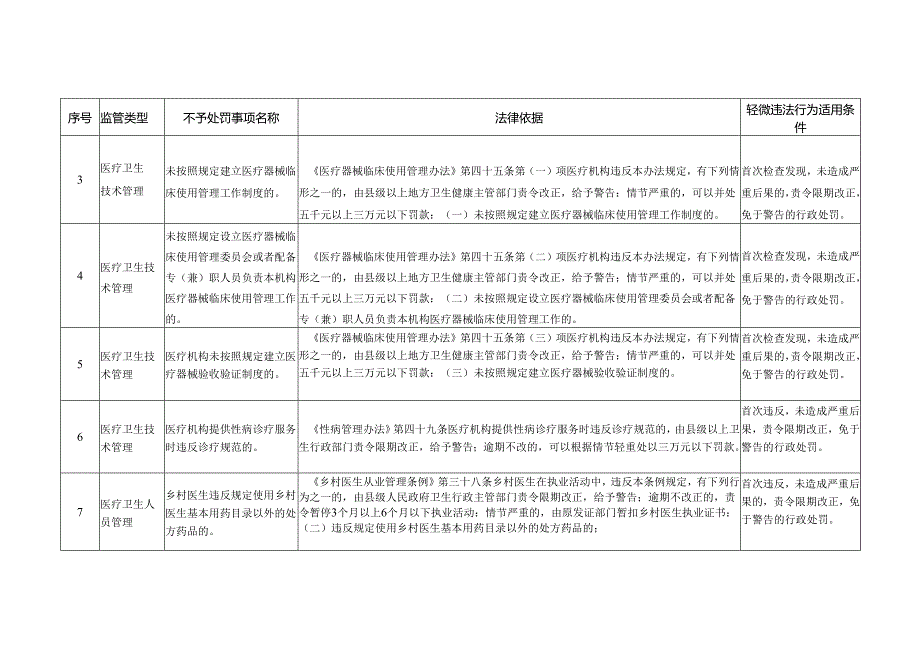 吉林省卫生健康医疗监督领域初次轻微违法不予处罚事项清单（2024年版）.docx_第2页