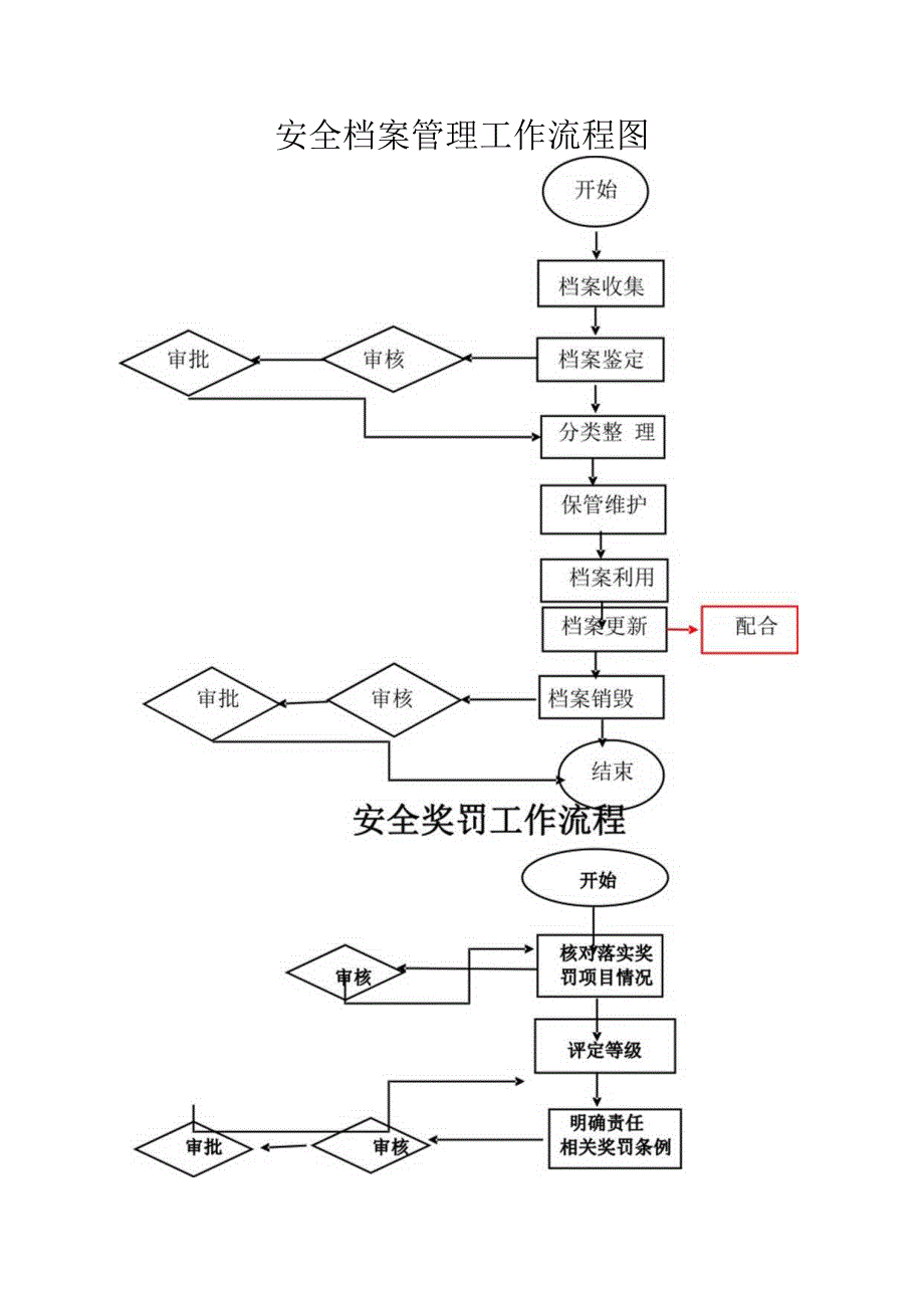 安环部生产安全工作流程图（17页）.docx_第1页