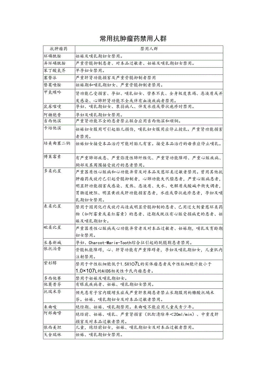 常用抗肿瘤药禁用人群.docx_第1页