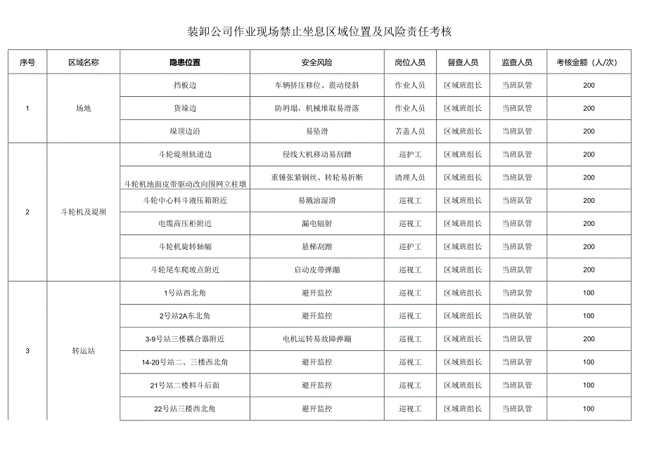 装卸公司作业现场禁止坐息区域位置及风险责任考核.docx_第1页