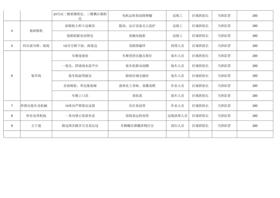 装卸公司作业现场禁止坐息区域位置及风险责任考核.docx_第2页