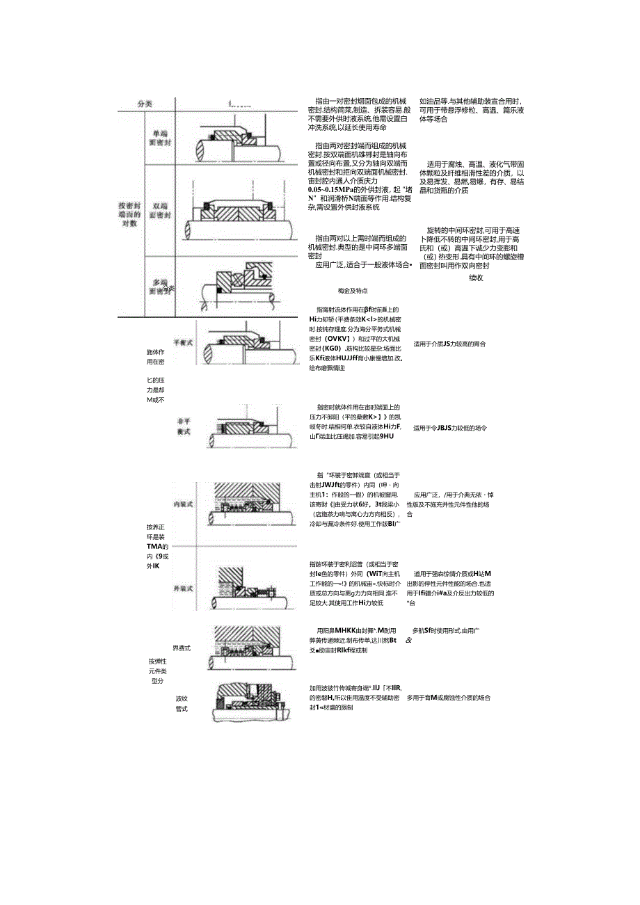 常见机械密封分类及适用范围.docx_第2页