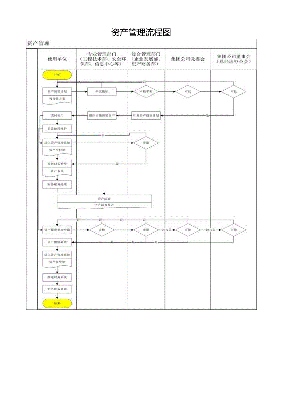 资产管理流程图.docx_第1页