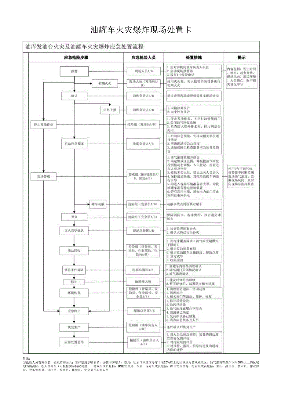 油罐车火灾爆炸现场处置卡.docx_第1页