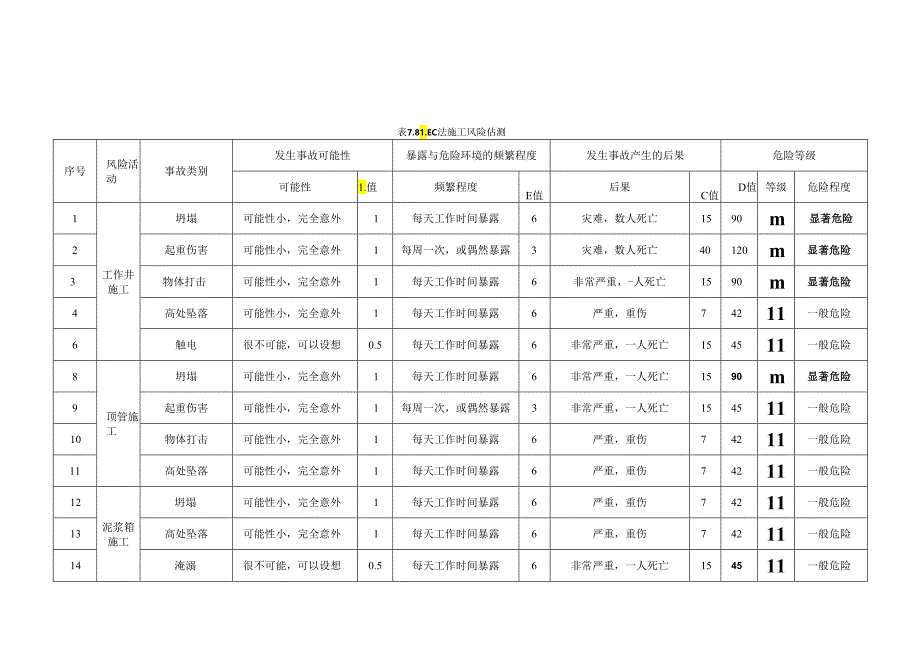 机械顶管风险源因素分析及LEC法施工风险估测.docx_第3页