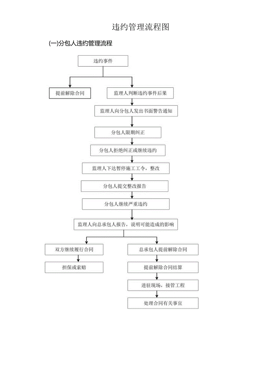 违约管理流程图.docx_第1页