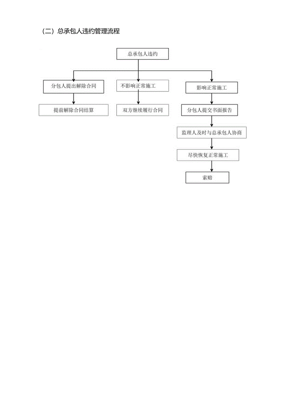 违约管理流程图.docx_第2页