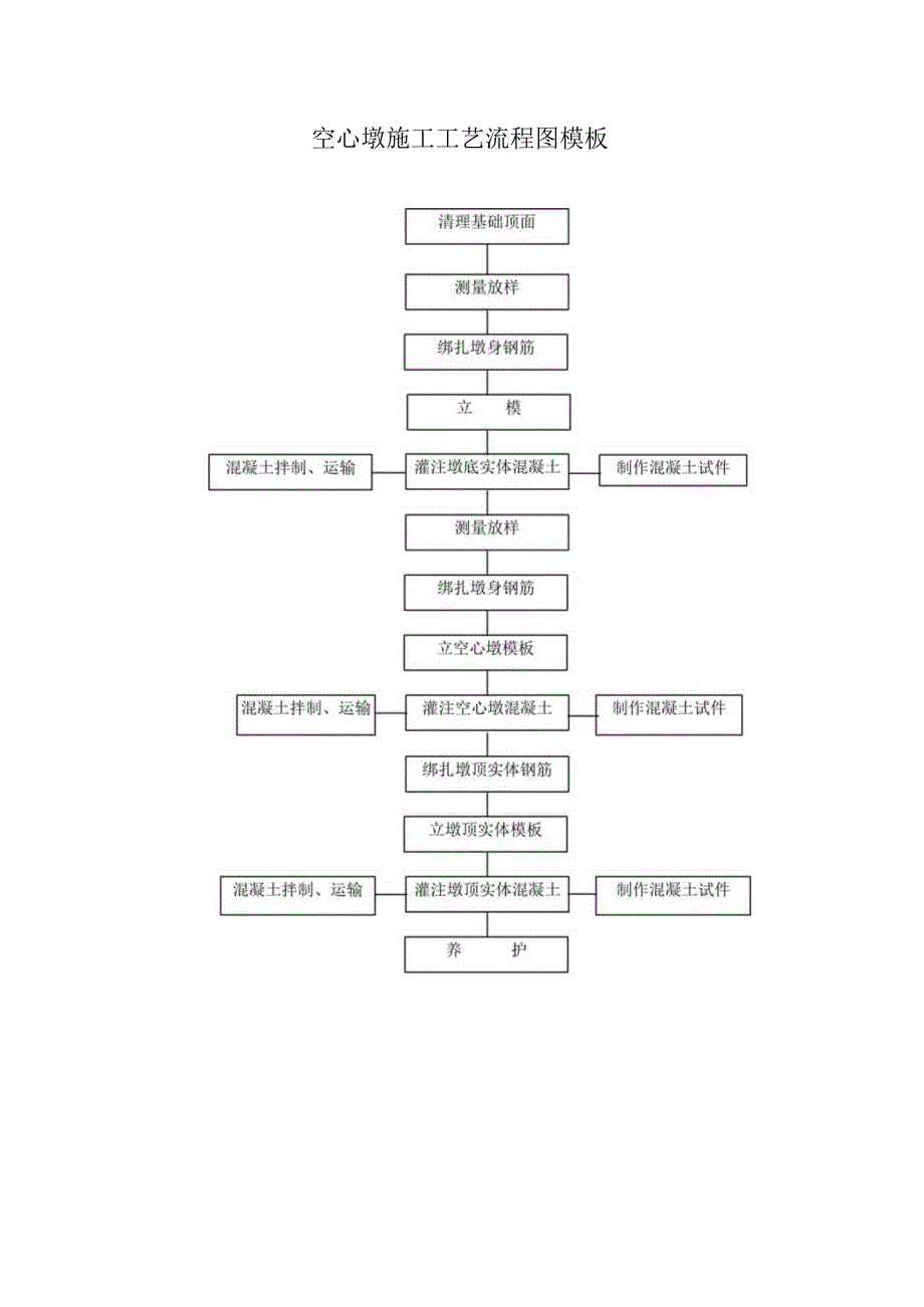 空心墩施工工艺流程图模板.docx_第1页