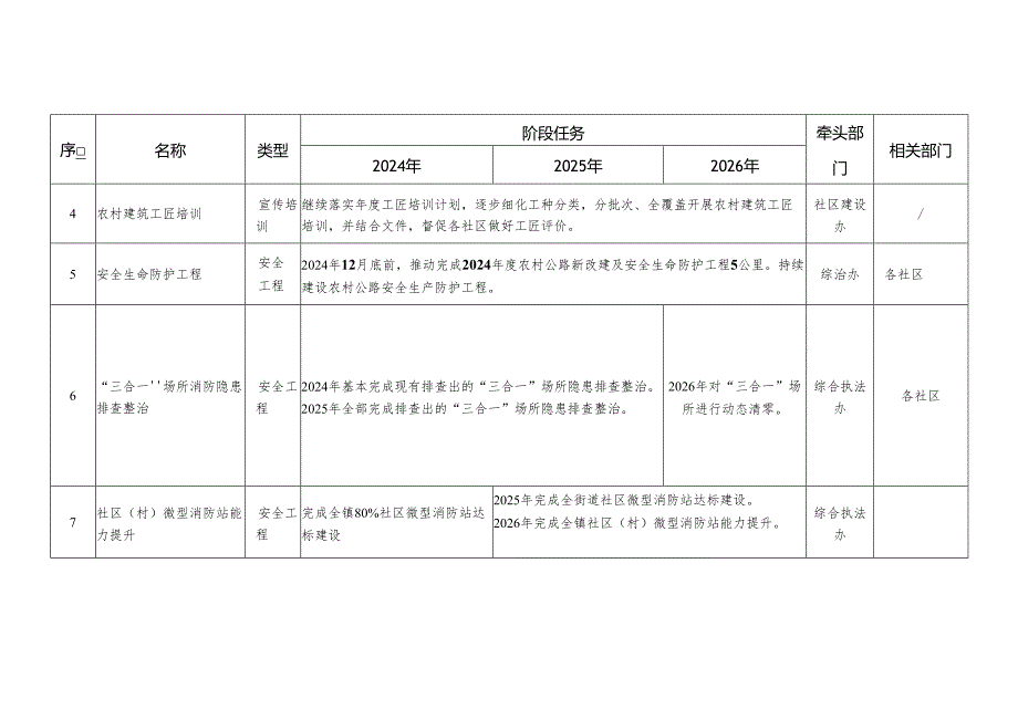 香山街道安全生产治本攻坚三年行动重点项目清单.docx_第2页