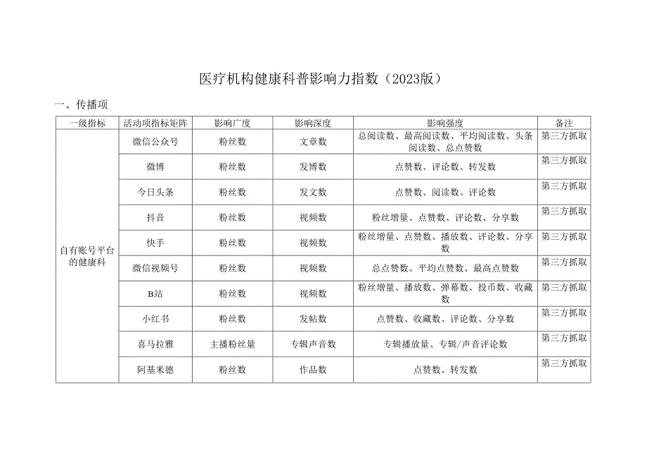 医疗机构健康科普影响力指数（2023版）.docx_第1页