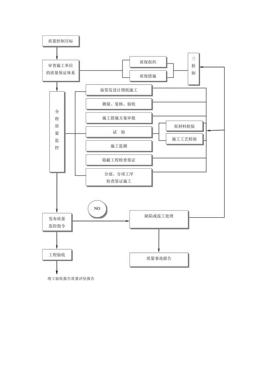 质量控制工作流程图.docx_第2页