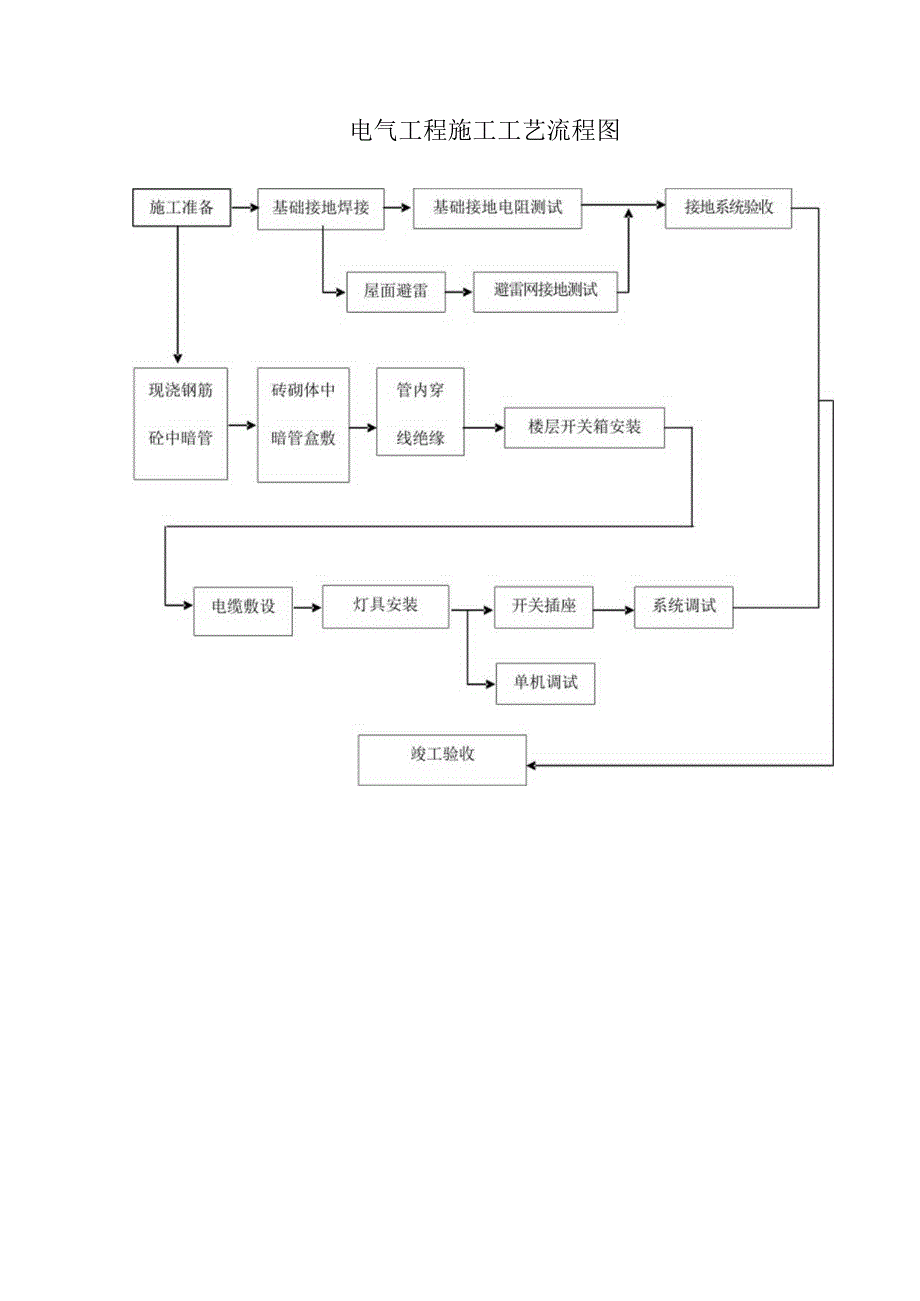 电气工程施工工艺流程图.docx_第1页