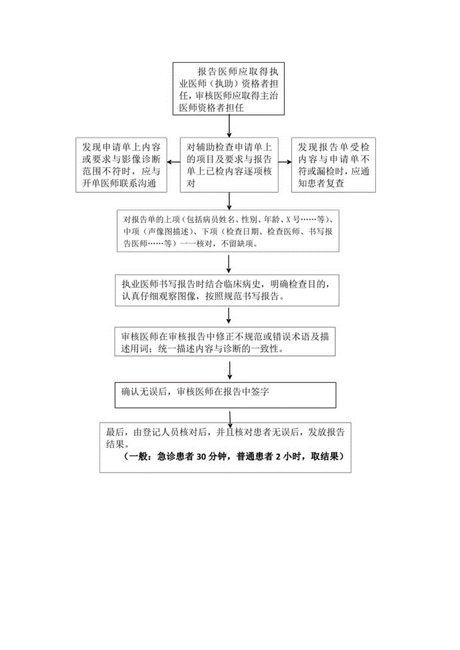 诊断报告审核流程图.docx_第1页