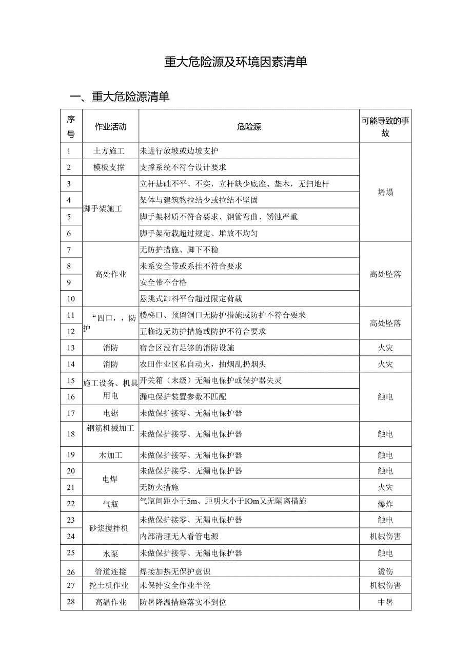 重大危险源及环境因素清单.docx_第1页