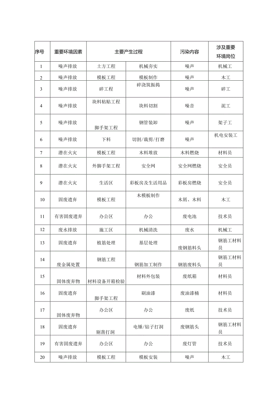 重大危险源及环境因素清单.docx_第2页