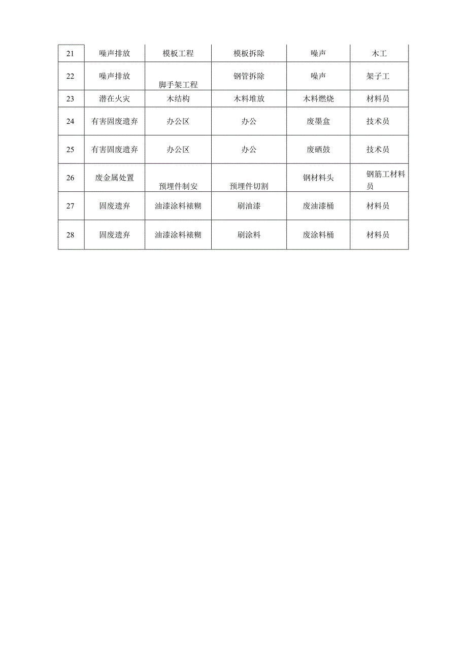 重大危险源及环境因素清单.docx_第3页