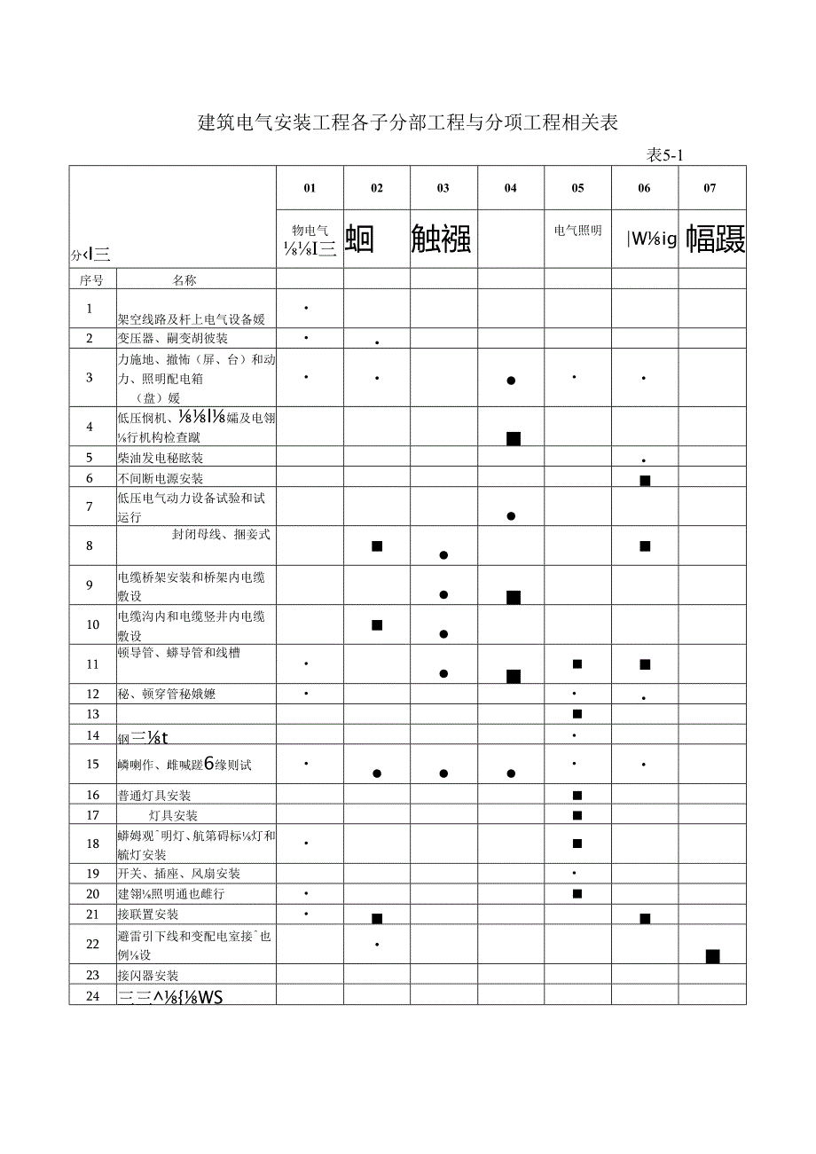 建筑电气安装工程各子分部工程与分项工程相关表.docx_第1页