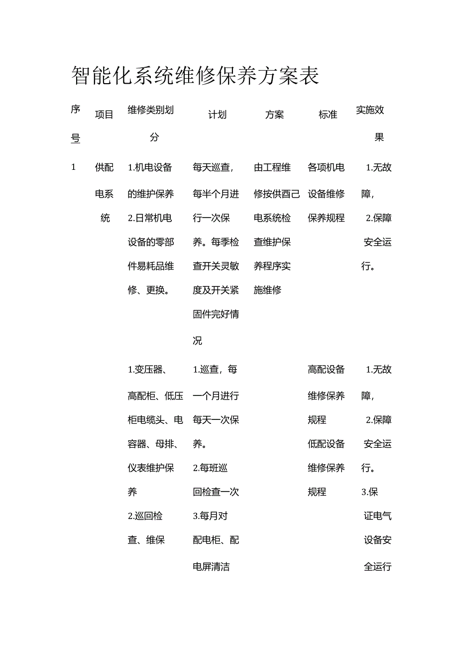 智能化系统维修保养方案表全套.docx_第1页