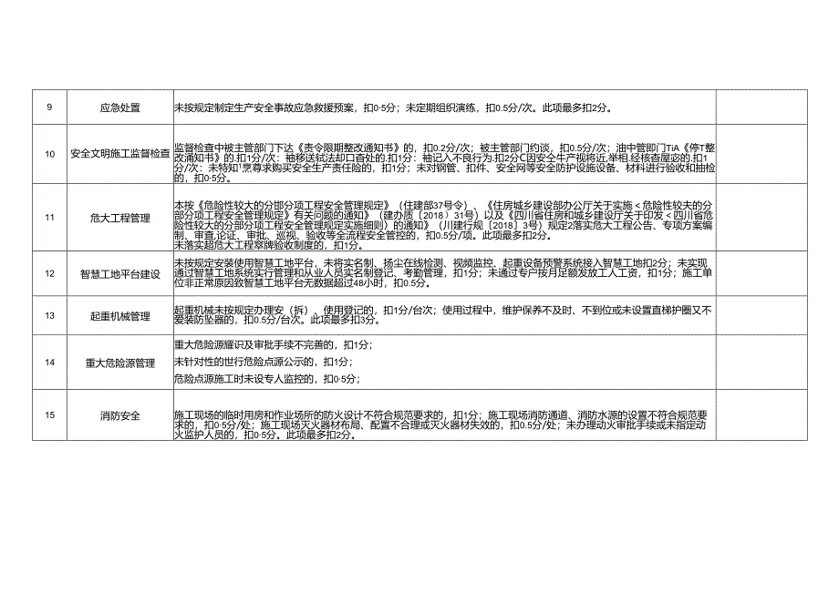 泸州市建筑施工企业安全文明施工行为评价表（征求意见稿）.docx_第3页