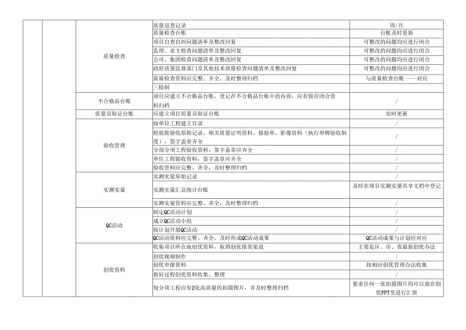 项目技术质量管理内业资料检查清单.docx_第3页