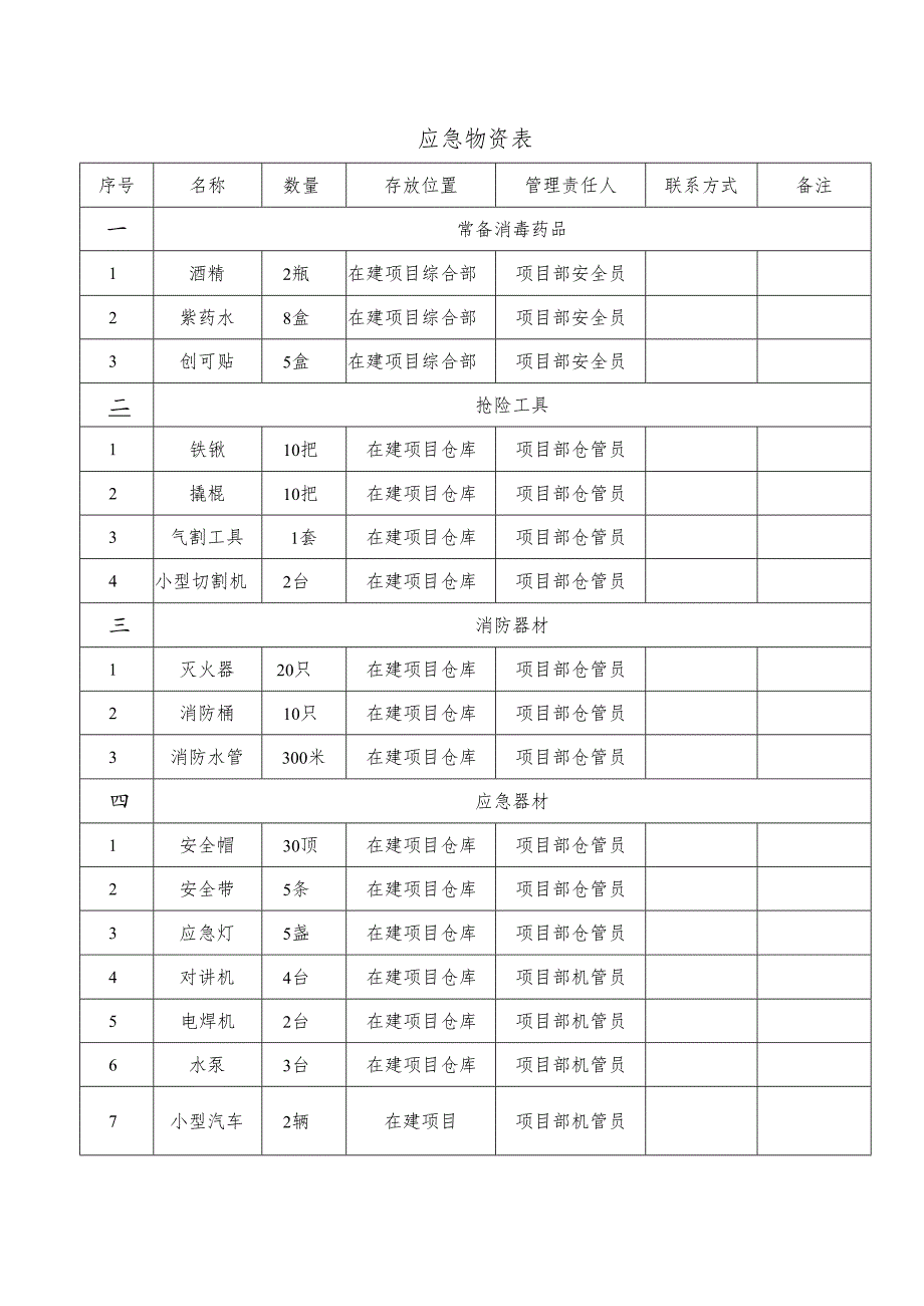 应急物资表.docx_第1页