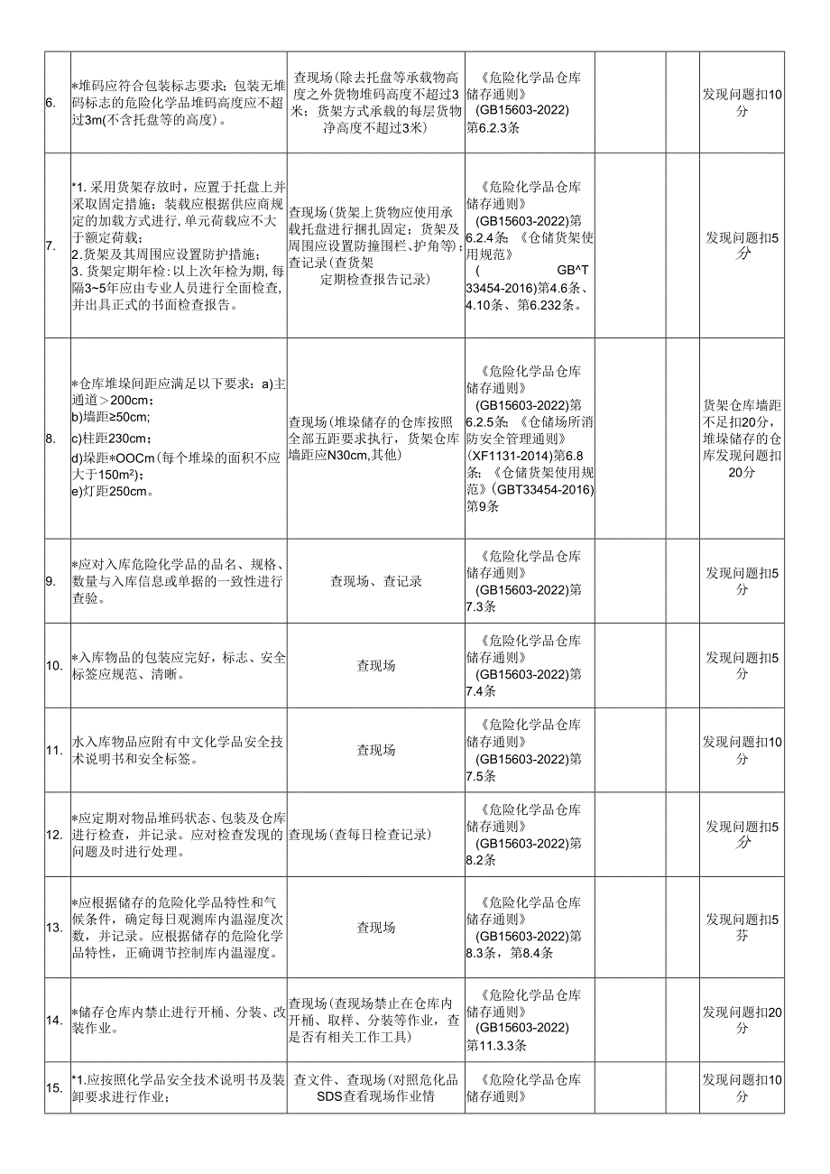 储存过程安全风险评估检查表.docx_第2页