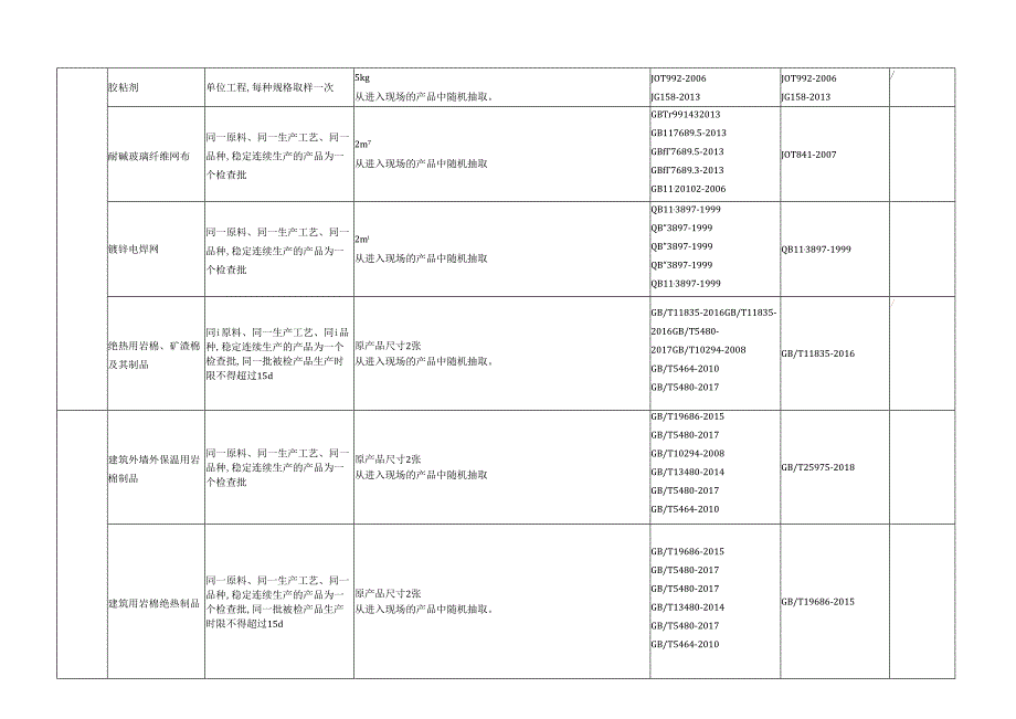 保温类材料检测取样规则.docx_第2页