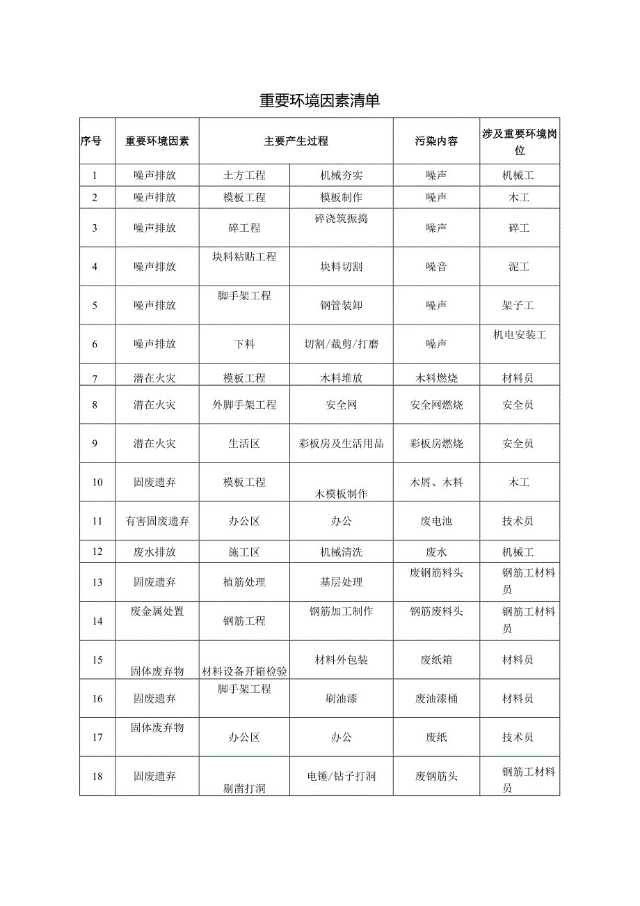 重要环境因素清单.docx_第1页