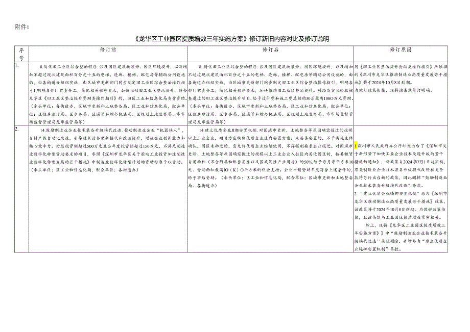 龙华区工业园区提质增效三年实施方案修订新旧内容对比及修订说明.docx_第1页