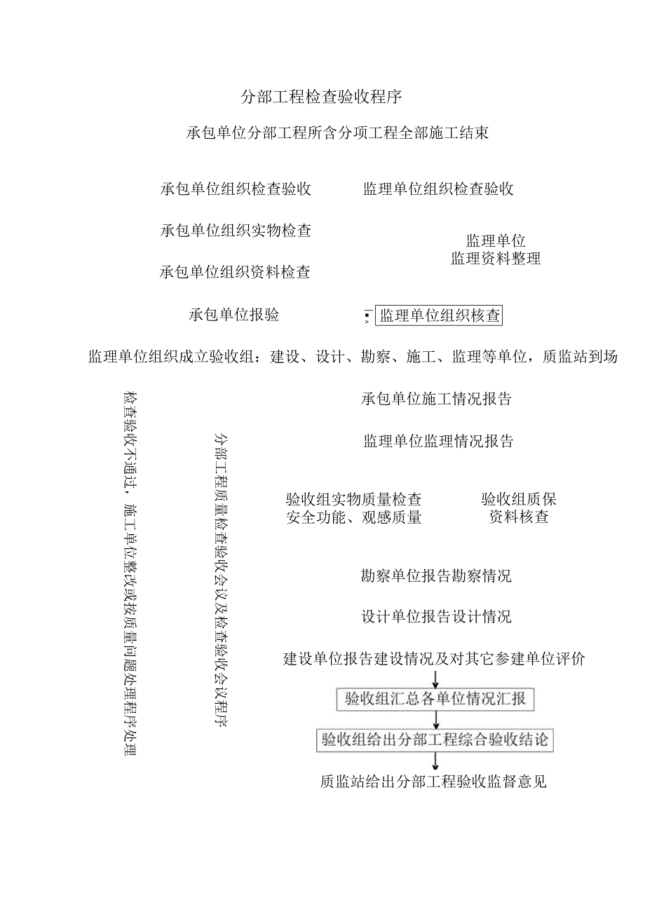 分部工程检查验收程序.docx_第1页