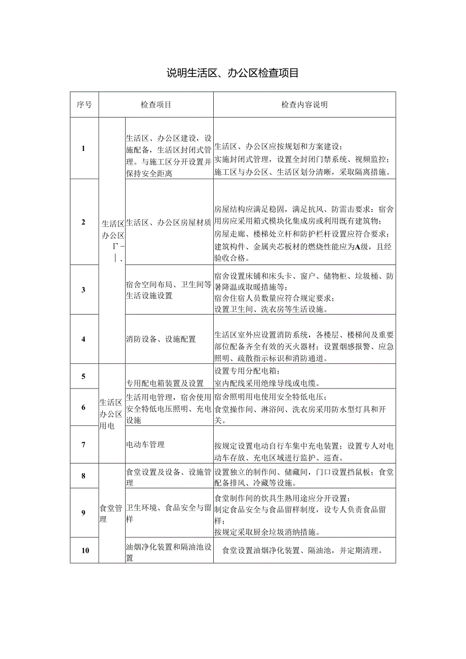 说明生活区、办公区检查项目.docx_第1页