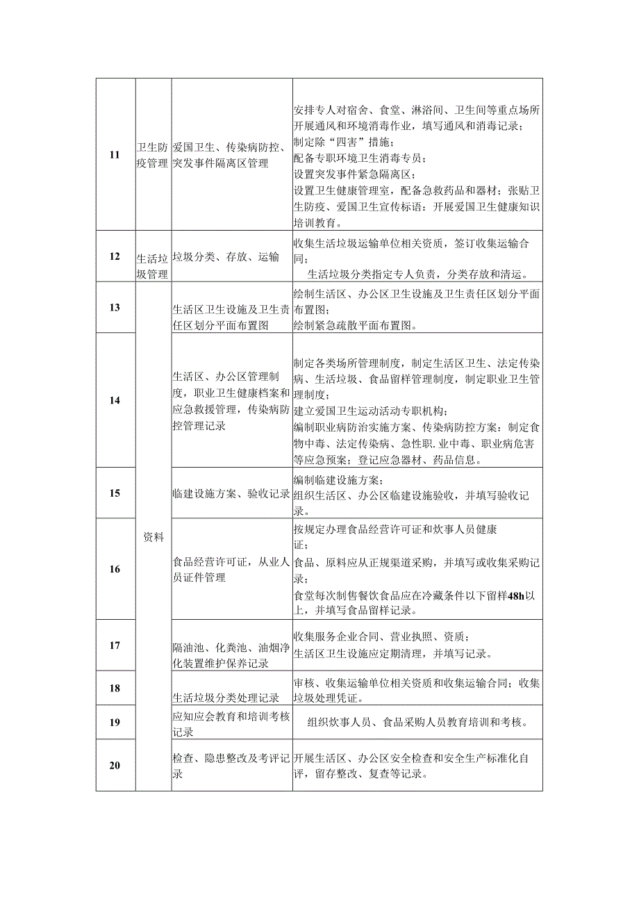 说明生活区、办公区检查项目.docx_第2页