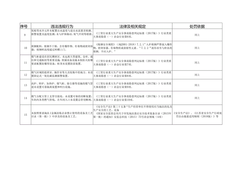 金属冶炼（冶金）企业安全生产专项执法重点内容检查表.docx_第3页