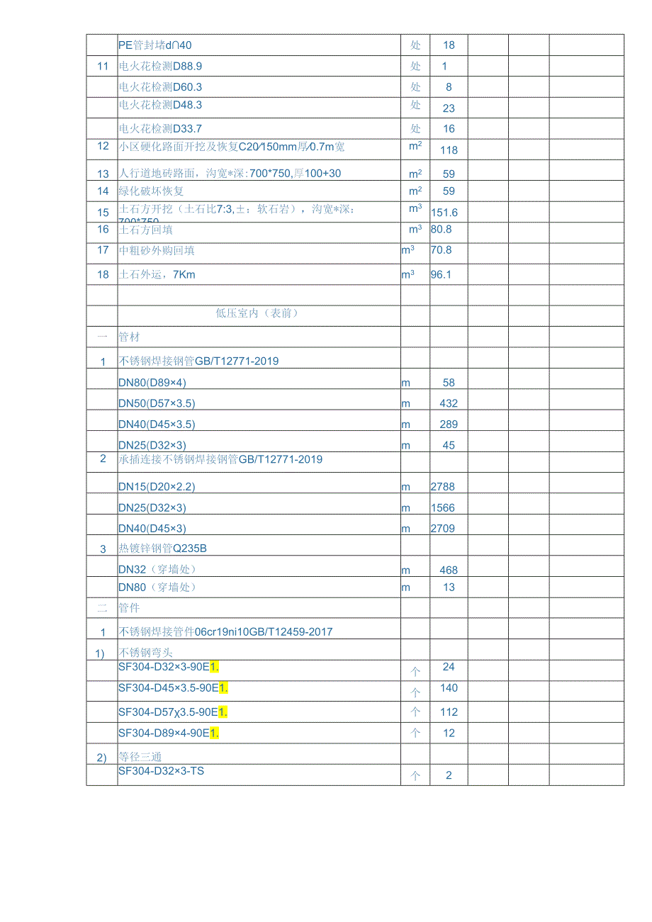 城市燃气管道等老化更新改造项目材料表.docx_第3页