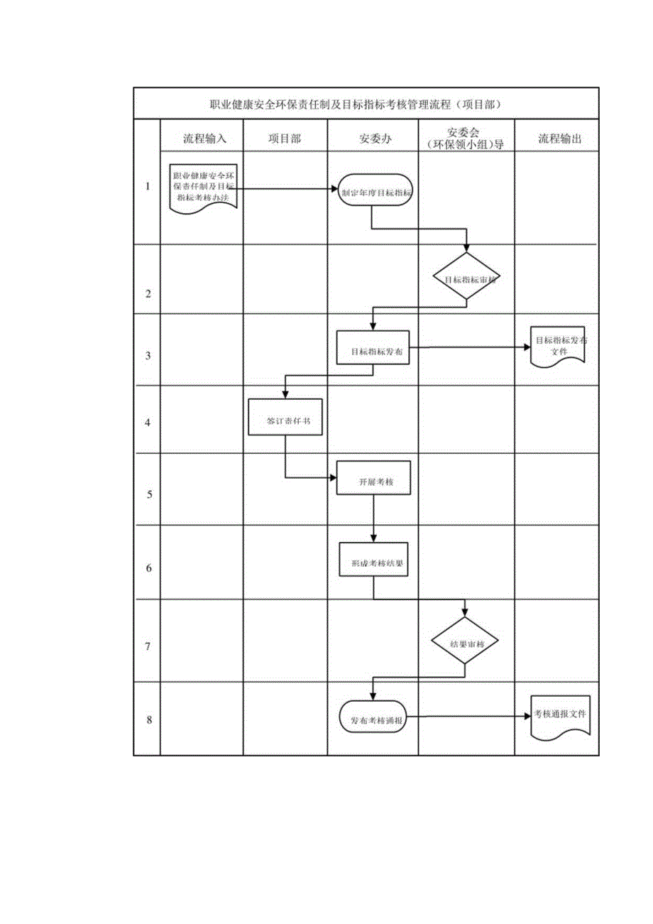 职业健康安全环保责任制及目标指标考核管理流程（项目部）.docx_第1页