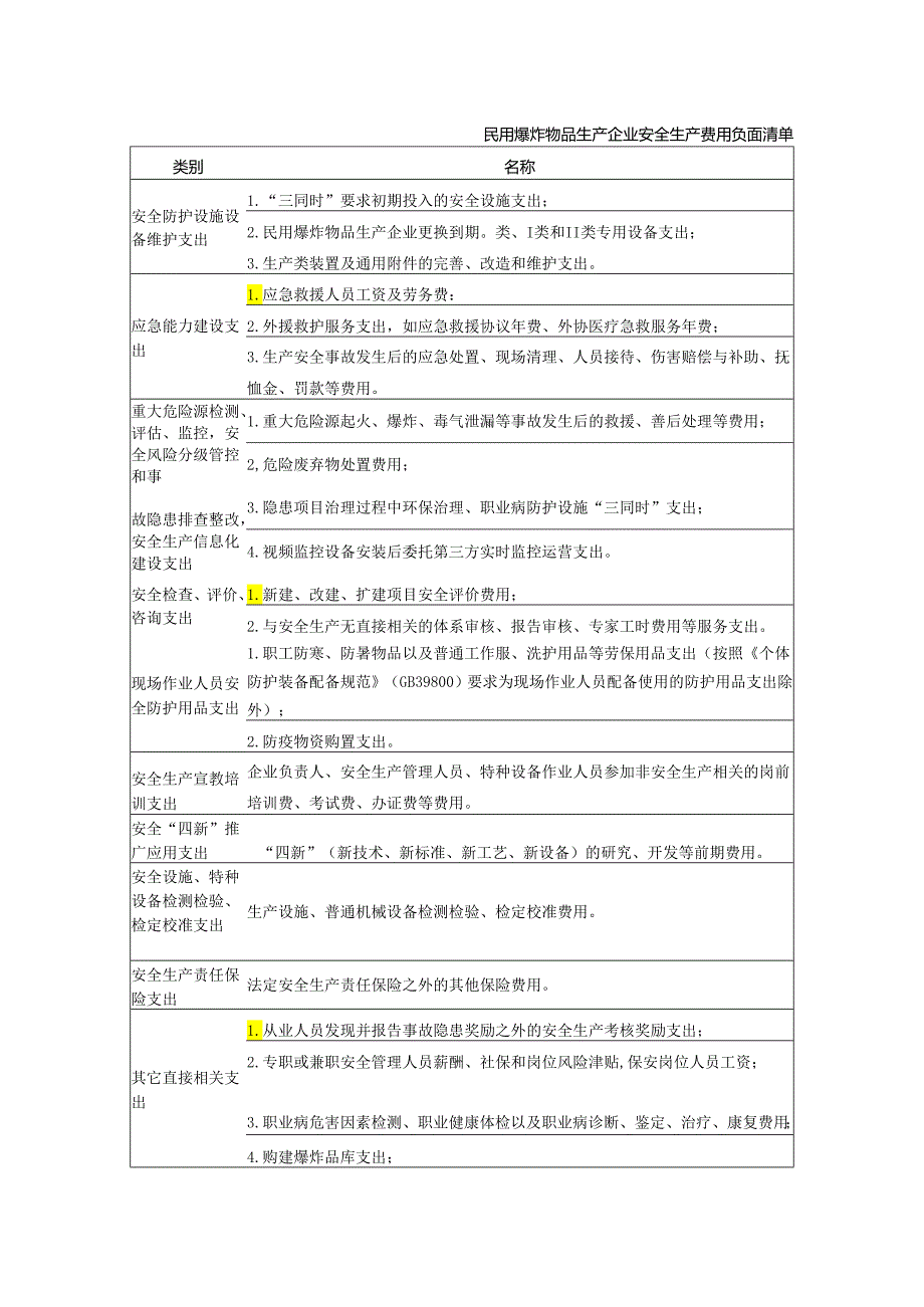 民用爆炸物品生产企业安全生产费用负面清单.docx_第1页