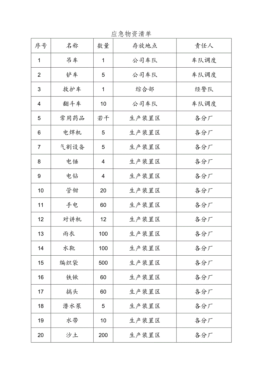 应急物资清单.docx_第1页