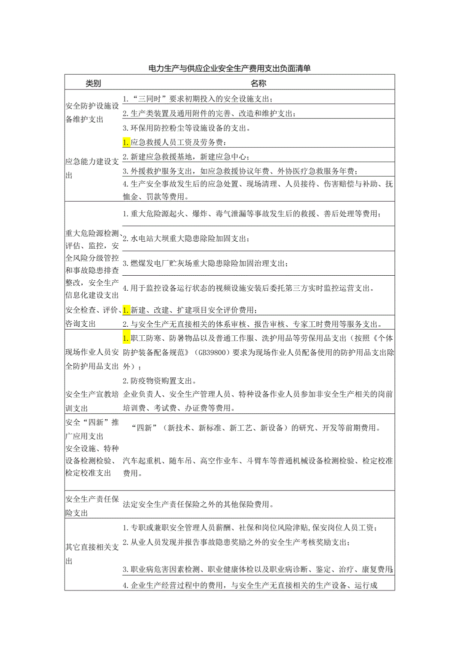 电力生产与供应企业安全生产费用支出负面清单.docx_第1页