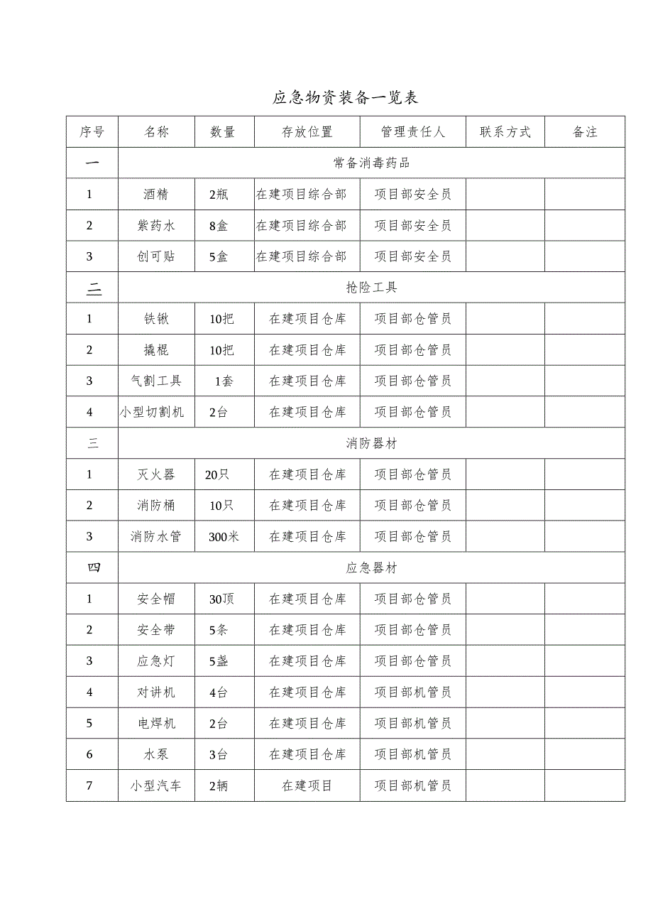 应急物资装备一览表.docx_第1页