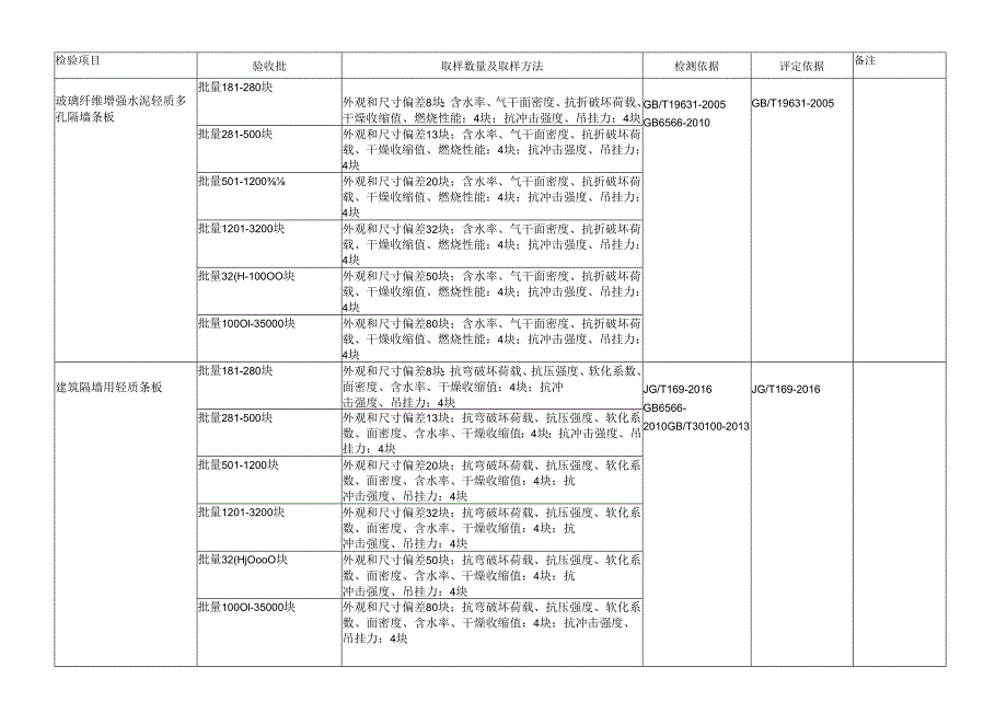 材料检测取样规则.docx_第1页