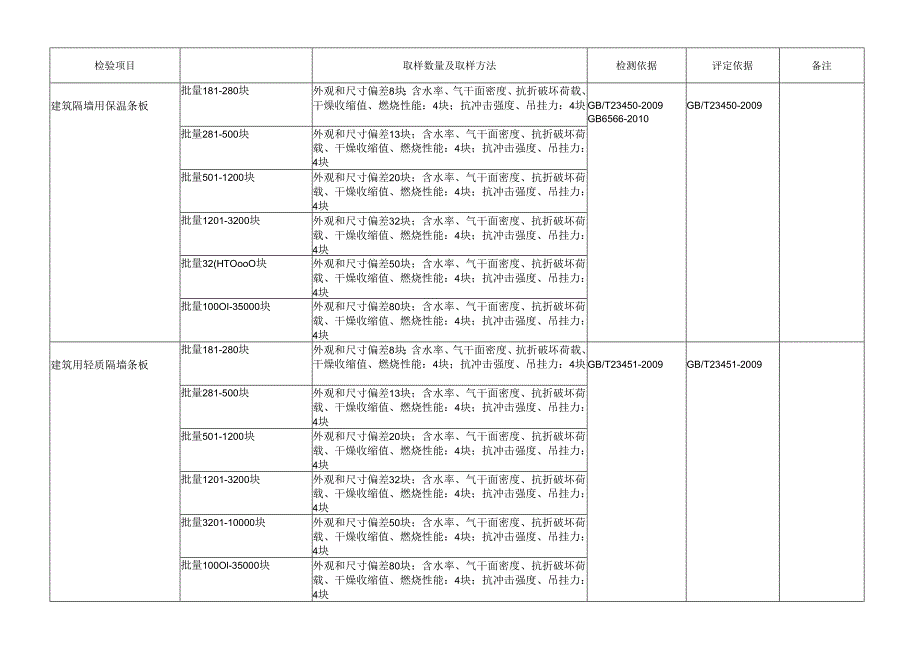 材料检测取样规则.docx_第2页