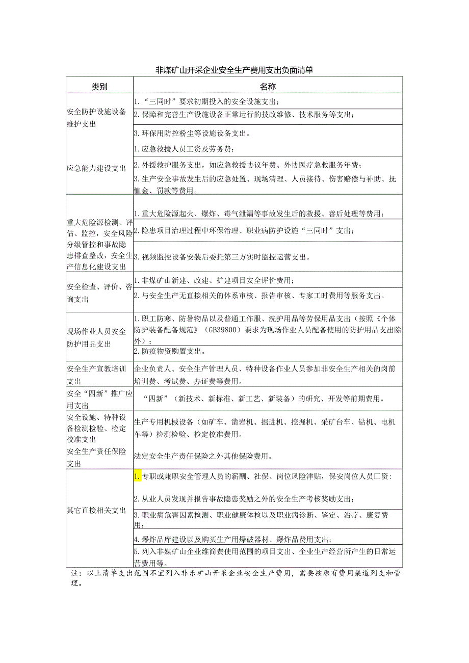 非煤矿山开采企业安全生产费用支出负面清单.docx_第1页