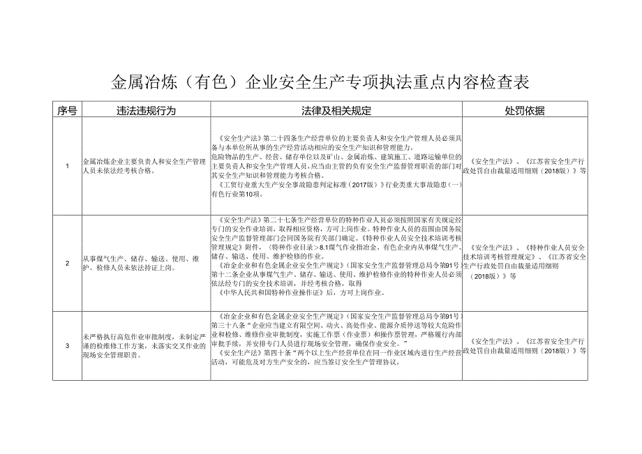 金属冶炼（有色）企业安全生产专项执法重点内容检查表.docx_第1页